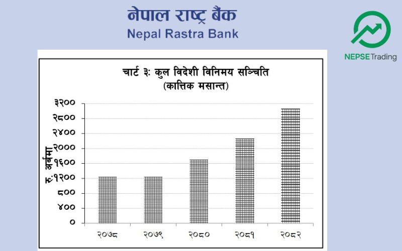 Foreign Exchange Reserves Reach Record High, Strengthening External Stability