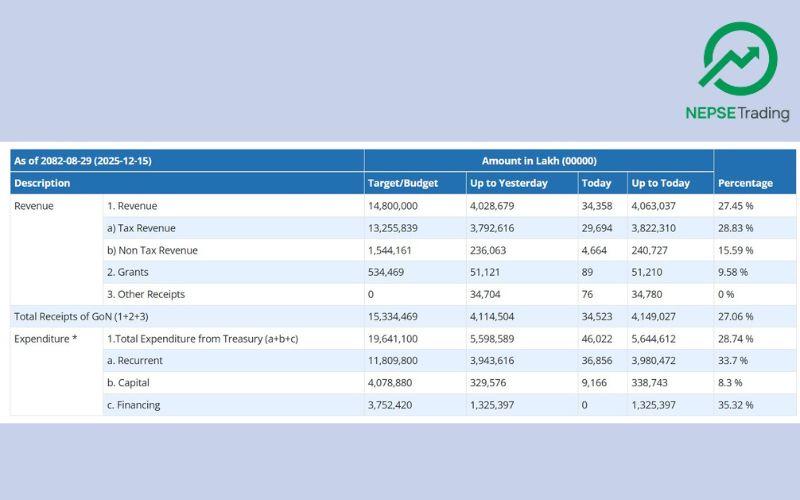 Government Revenue and Spending Remain Weak in First Five Months, Capital Expenditure Below 10%