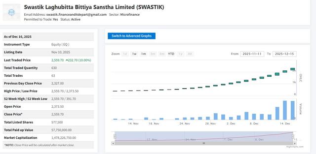 Swastik Laghubitta Shares Hit Positive Circuit for 25 Consecutive Trading Days