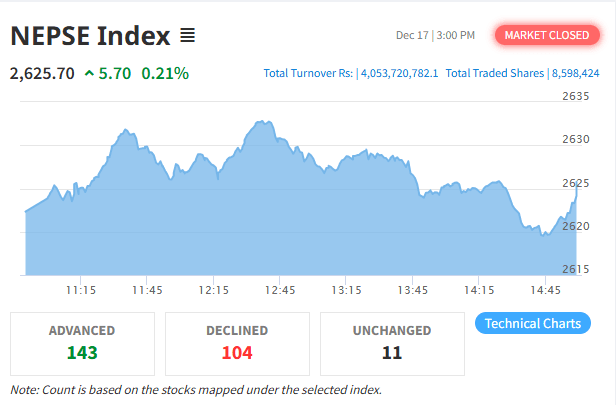 NEPSE Rises for Third Straight Trading Day, Turnover Crosses NPR 4 Billion