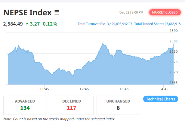 तीन कारोबार दिनको गिरावटपछि सामान्य अंकले उकालो लाग्यो नेप्से