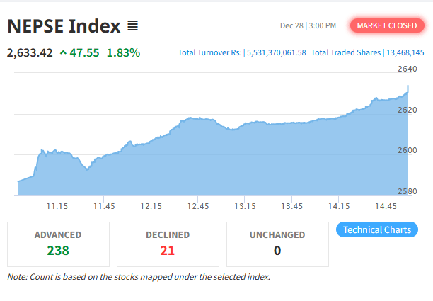 NEPSE Index Soars on First Trading Day, Driven by Lamichhane and Balen's Agreement