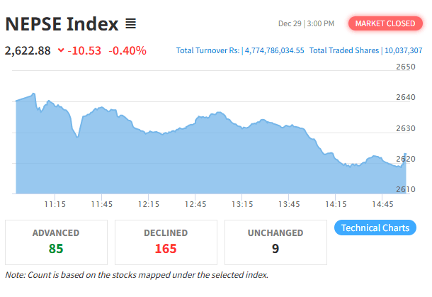 NEPSE Falls as Trading Turnover Declines