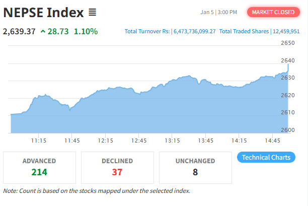 NEPSE Rebounds After Two-Day Decline, Turnover Also Increases