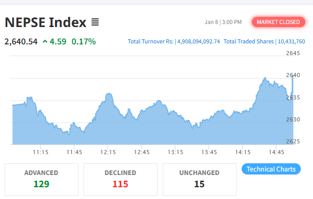 NEPSE Gains Modestly, Trading Turnover Declines