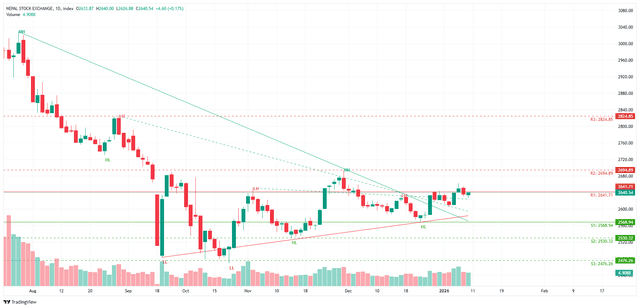 खरीद–बिक्रीबीच सन्तुलन देखिँदा नेप्से सामान्य सुधारसहित बन्द
