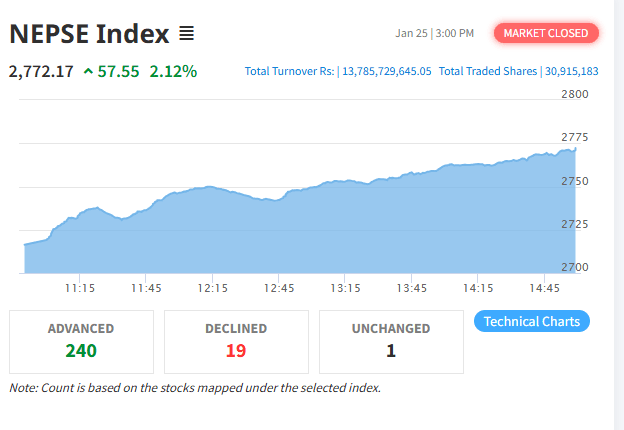 नेप्से ५७ अंकले उकालो, सूचक २,७७२ विन्दुमा — कारोबार १३ अर्ब नाघ्यो