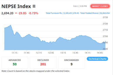 आईतवार नेप्से दोहोरो अंकले ओरालो, २७ सय मुनि झर्दै कारोबार रकममा पनि गिरावट