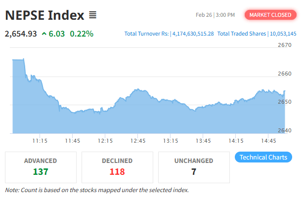 लगातार चौथो दिन नेप्से उकालो, परिसूचक २६५४.९३ विन्दुमा; कारोबार रकम घट्यो