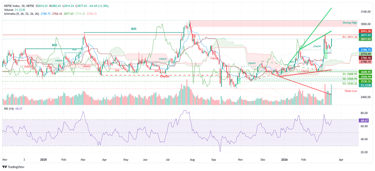 नेप्सेमा उत्साहजनक उछाल : राजनीतिक संकेतसँगै बजारमा नयाँ ऊर्जा, सेक्टर रोटेसनको स्पष्ट ट्रेन्ड